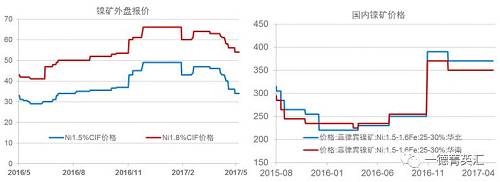 今年以來鎳礦價格基本穩(wěn)定，盡管鎳價低位曾回到去年下半年的低位震蕩區(qū)間，但是由于菲律賓環(huán)保審查礦山被關(guān)的持續(xù)炒作，加之國內(nèi)港口鎳礦庫存持續(xù)下跌，國內(nèi)鎳礦價格支撐較強(qiáng)，并未因鎳價的大幅下跌出現(xiàn)較大幅度的下跌。目前外盤期貨鎳礦價格已經(jīng)出現(xiàn)了大幅下跌。我們預(yù)計，隨著菲律賓鎳礦主產(chǎn)區(qū)雨季結(jié)束，國內(nèi)鎳礦供應(yīng)偏緊狀況得到緩解，鎳礦價格獲得的支撐會減弱，國內(nèi)礦價下跌的可能性較大。