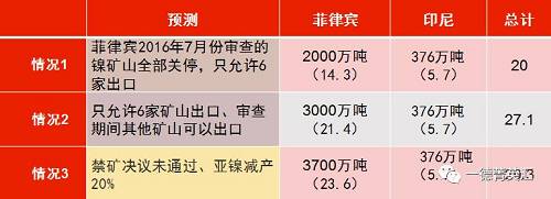 印尼國企Antam已經(jīng)開始出口低品位紅土鎳礦，鎳含量在1.7%以下，該公司已經(jīng)向中國出口16.5萬濕噸紅土鎳礦，并正在準(zhǔn)備裝運第二批鎳礦。公司已經(jīng)向政府提交第二份出口申請，根據(jù)其位于馬魯古北部，東黑馬拉黑島新建內(nèi)亞冶煉廠的產(chǎn)能，公司申請出口另外370萬濕噸紅土鎳礦。據(jù)了解，印尼國內(nèi)第二批申請鎳礦出口的企業(yè)已經(jīng)遞交相關(guān)材料，具體企業(yè)以及申請出口量如下表所示：
