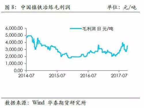而鎳礦方面，9月份進(jìn)口量環(huán)比再度增加，不過(guò)相對(duì)去年同期增量不算太高，并且來(lái)自菲律賓的鎳礦進(jìn)口基本上和去年同期持平，增量主要是印尼鎳礦的進(jìn)口。但是，從環(huán)比數(shù)據(jù)來(lái)看，自印尼的進(jìn)口穩(wěn)定在60萬(wàn)噸/月。